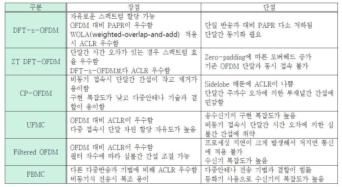 사물인터넷 다중 접속 기법의 장단점 비교