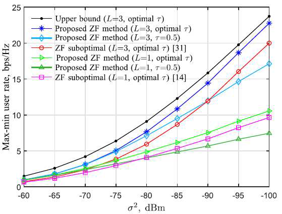 기존 기법과 제안된 기법의 상향링크 최소 전송률 비교 [17] (K=4, N=3, M=15)