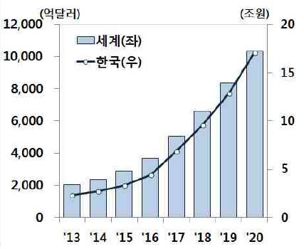 국내외 IoT 시장 전망