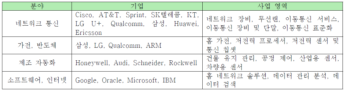 사물인터넷 분야에 투자하고 있는 주요 기업 현황