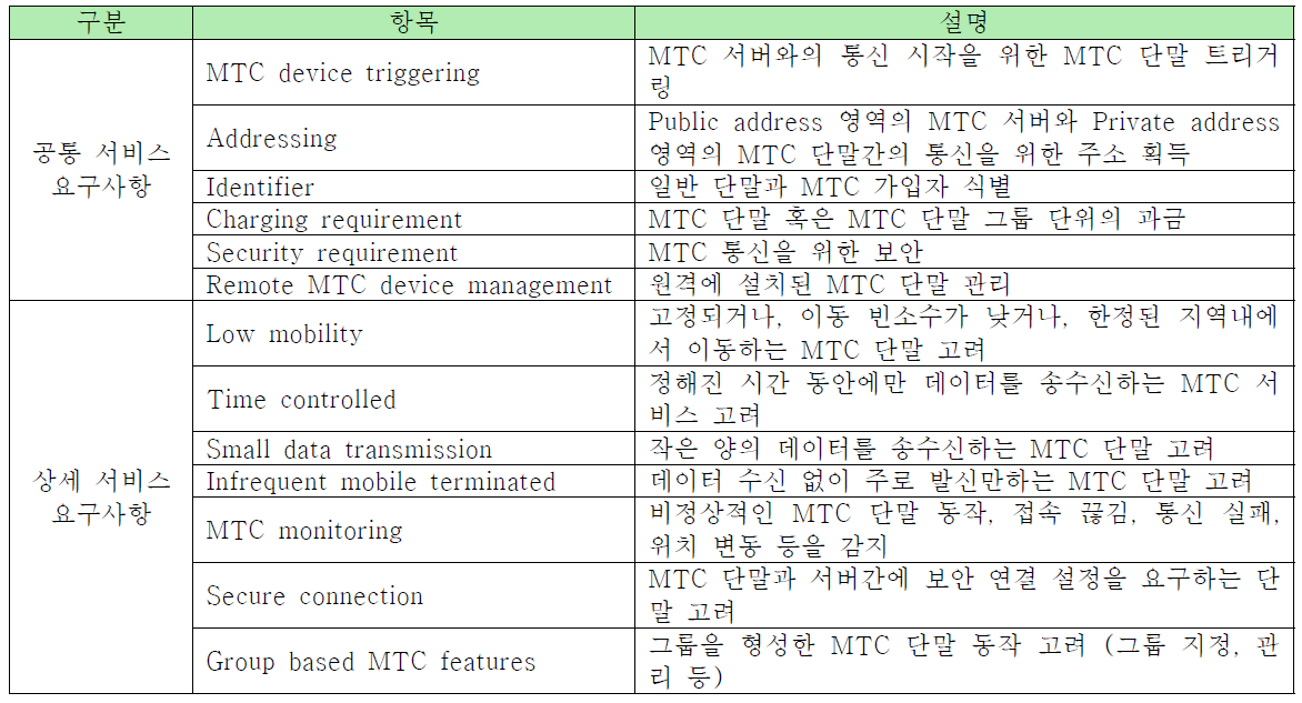 LTE Rel.13의 MTC 요구사항