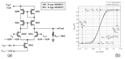 Active load 회로(a)를 이용한 Sigmoid activation회로 생성 (b)