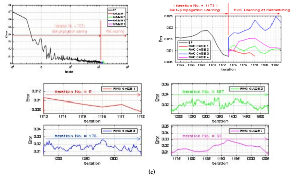 제안한 hybrid learning 구조에 의한 parity problem 학습 (a) 2 단계의 학습동안의 learning curve. 1173회의 BP 학습 후, 회로에 의한 RWC 학습함. (b) 두 단계의 학습 인근에서의 학습커브의 확대 그림. 소프트웨어와 하드웨어 특성차이로 학습에러가 급격히 증가함을 보임(c) 하드웨어에 의한 RWC 학습시의 learning curves