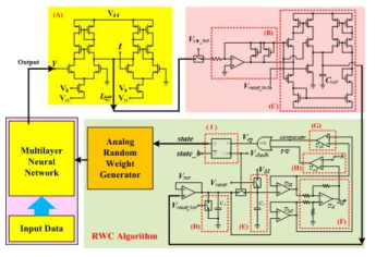 Random Fig. Weight Change learning algorithm의 구현회로