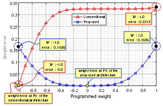 Weight 프로그램 시 기존의 구조와 제안한 멤리스터 브리지 시넵스 회로의 에러 비교