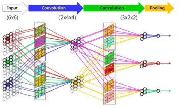 컨볼루셔널 딥 러닝 신경회로망의 구조