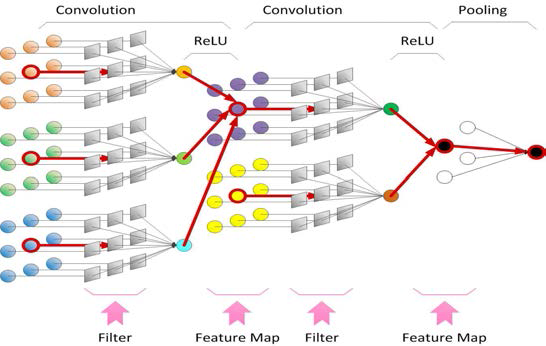 간략화한 Convolution Layer 의 구성 예