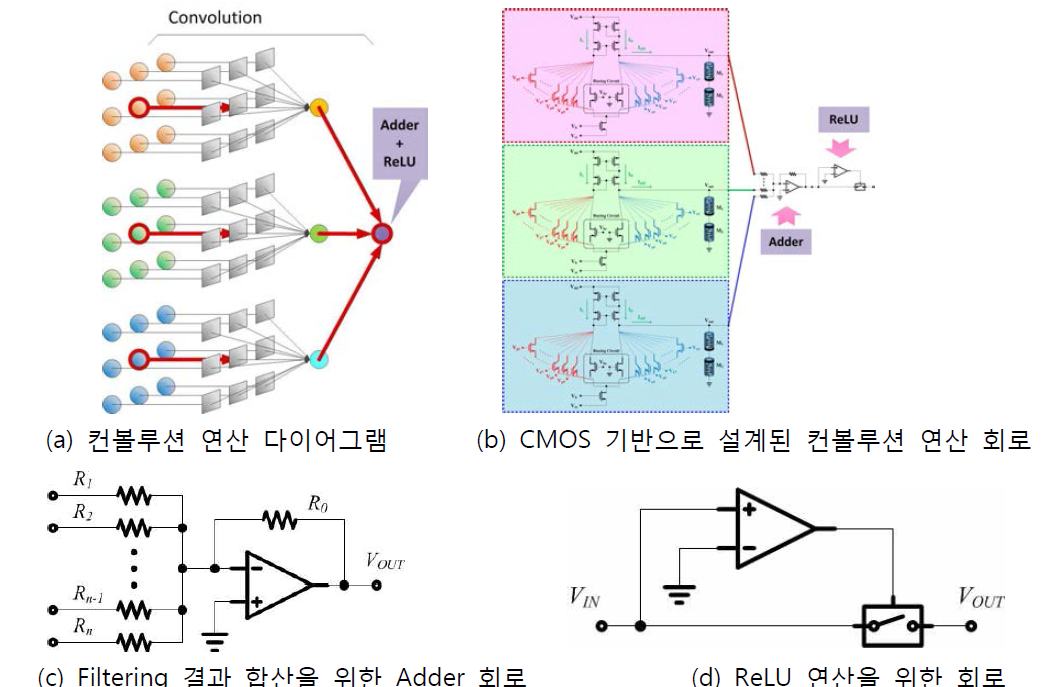 다중 채널 입력 신호 처리가 가능하도록 설계된 단위 Convolutional Layer 회로