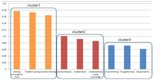 Cluster formation of creative design stage