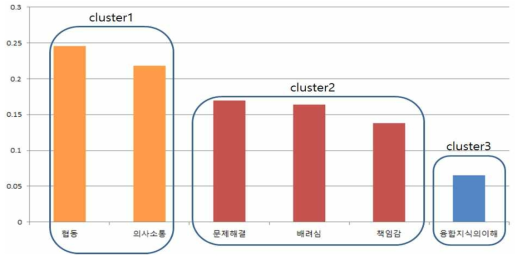 Cluster formation of emotional experience stage