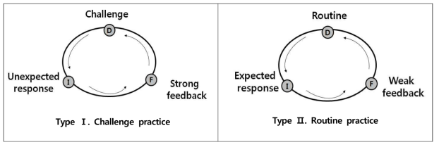 Teachers' two types practice cycle in assessment