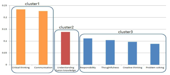 Cluster formation in situation presentation stage