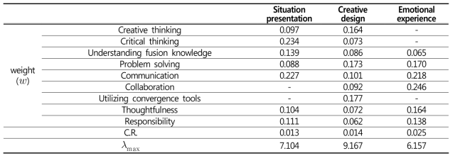 The weights of core competencies by learning criteria step