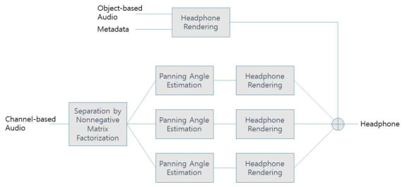 음원 분리 기법을 적용한 개선된 헤드폰 렌더링 시스템