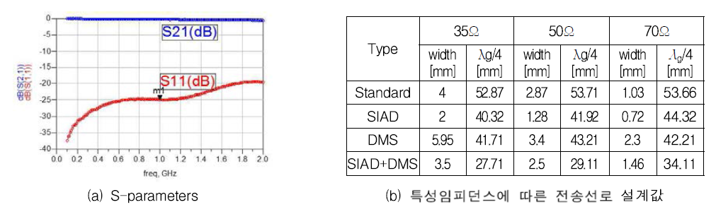 용량성과 유도성 섭동구조를 함께 적용한 전송선로 설계 결과