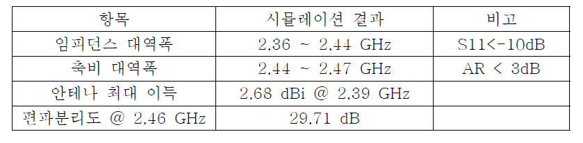 안테나 시뮬레이션 결과