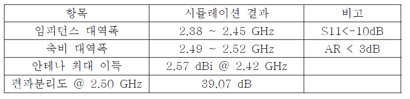 안테나 시뮬레이션 결과