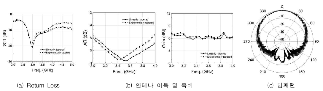 제안된 안테나 측정결과(고체)