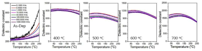 열처리온도에 따른 PMN-PT(65/35) 후막의 온도에 따른 유전 특성의 변화