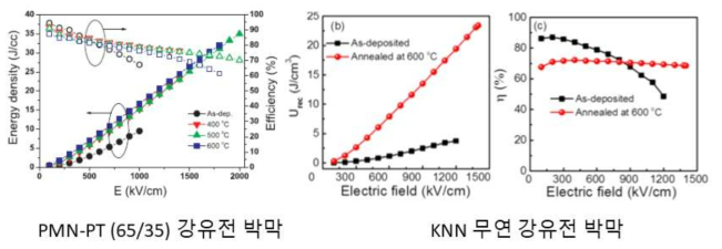 (좌) 열처리온도에 따른 PMN-PT(65/35) 박막의 에너지 저장 밀도 분석 결과, (우) 무연계 강유전 소재 KNN-LN 나노결정립 박막의 에너지 저장 밀도, 효율 특성 평가 결과