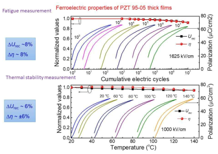 나노결정립 PZT (95/05) 박막의 구동 횟수에 따른 특성 변화 (피로거동) 및 온도 변화에 따른 특성 (내환경성) 변화 특성 평가 결과