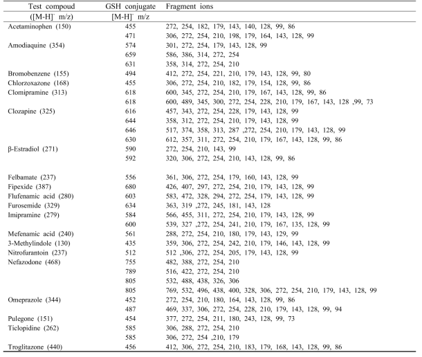 시험물질 21종에 대한 GSH 포합체 정성 분석 (PI m/z 272)