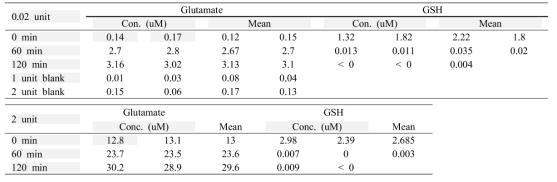 GGT 농도 및 HLM에서 GGT hydrolase 반응 후 glutamate 측정
