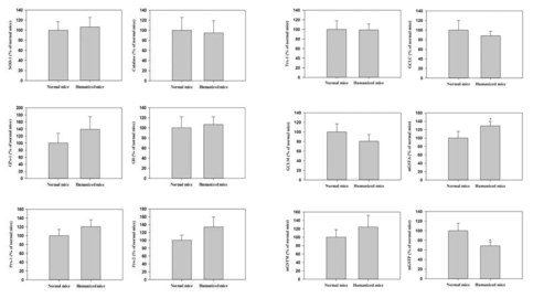 humanized mouse liver microsomes에서 여러 항산화 효소들의 발현 변화