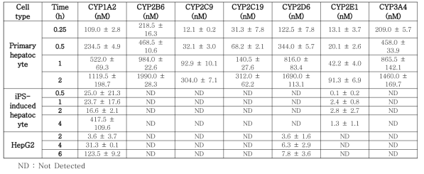 Human hepatocyte, 분화된 hepatocyte, HepG2 세포에서의 CYP 효소 활성 측정