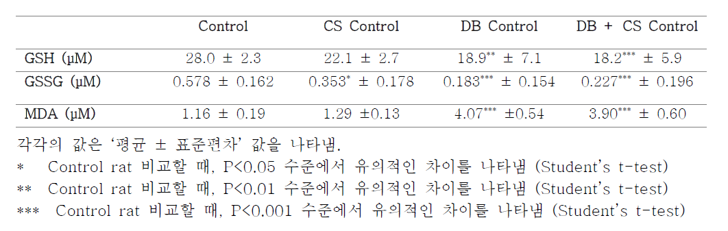 Rat plasma에서의 GSH, GSSG, MDA 측정