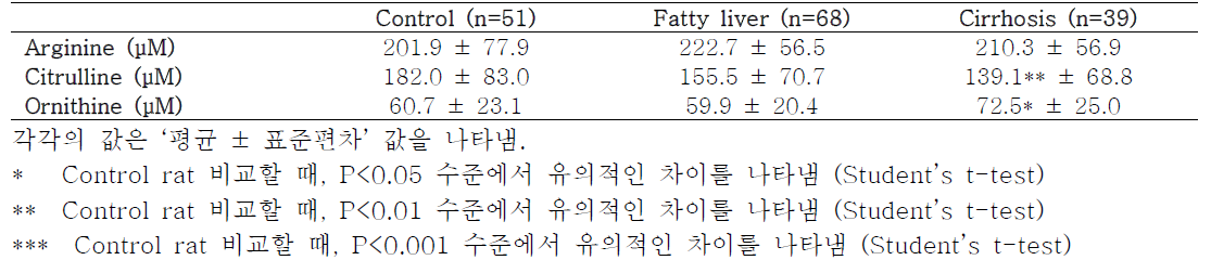 Human plasma에서의 Arginine, Citrulline,Ornithine 측정