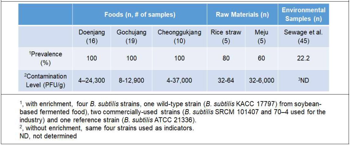 식품 및 환경 중 B. subtilis 감염 박테리오파지의 Prevalence 및 오염 농도