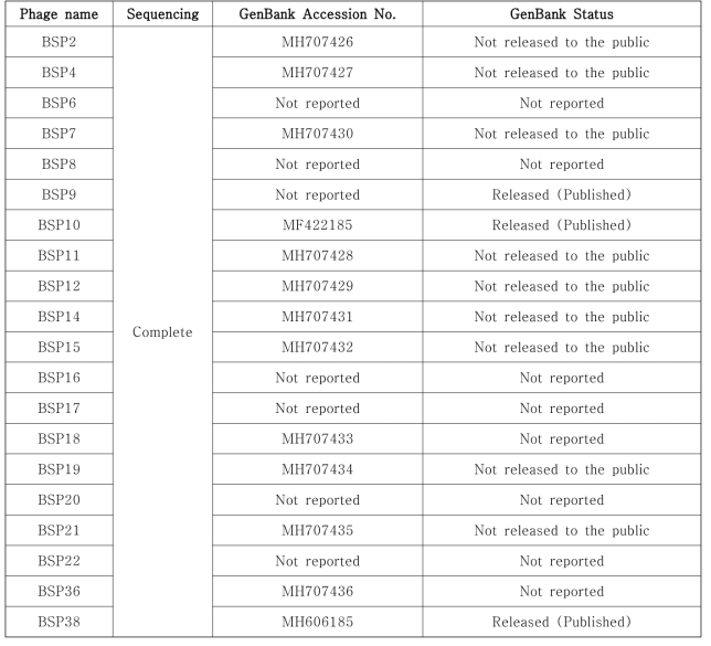 GenBank status summary of 20 B. subtilis-infecting bacteriophages