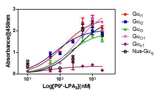 양친성 고분자에 의하여 안정화 된 P9-LPA2와 Gαi, Gαq, Gαo간의 선택적인 상호작용