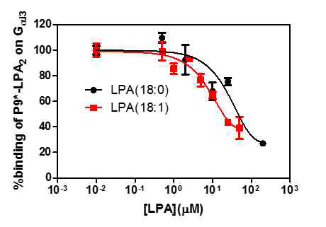 두 종류의 Lysophosphatidic acid(LPA)에 의한 P9-LPA2와 Gαi3간의 선택적인 상호작용의 억제
