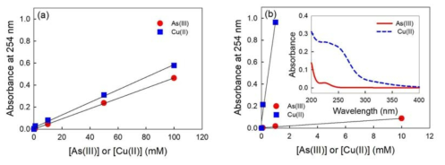 (a) pH 3과 (b) pH 10에서 농도에 따른 비소 3가와 구리계 촉매의 흡광도