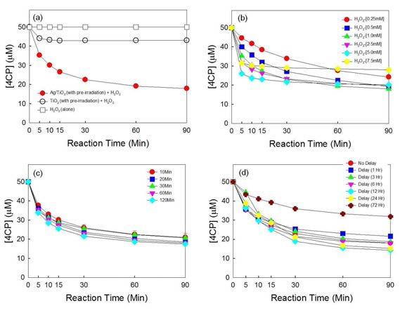 (a) 자외선이 조사된 은 나노입자로 표면개질된 이산화티타늄을 이용한 4-클로로페놀 분해, (b) 과산화수소의 농도에 따른 4-클로로페놀의 분해, (c) 자외선 조사 시간에 따른 4-클로로페놀의 분해, (d) 자외선 조사후 방치 시간에 따른 4-클로로페놀의 분해