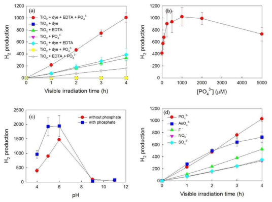 (a) 가시광하 EDTA 유기물과 염료 존재시 인산 음이온과 백금 나노입자로 동시 표면개질된 이산화티타늄에 의한 수소 생산 및 컨트롤 실험 결과, (b) 인산 음이온 농도에 따른 수소 생산, (c) pH 에 따른 수소 생산, (d) 음이온 종류에 따른 수소 생산