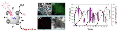 (좌) 표면 개질된 이산화티타늄을 이용한 동시 오염물질 분해 ․ 수소 생산 모식도, (중) 표면 개질된 이산화티타늄의 표면 성분 (Ti, F, Pt) 분포, (우) 태양광을 이용한 동시 4-클로로페놀 분해 ․ 수소 생산 결과