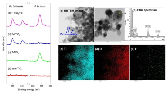 F-TiO2/Pd 광활성 나노소재의 표면 특성 분석 결과