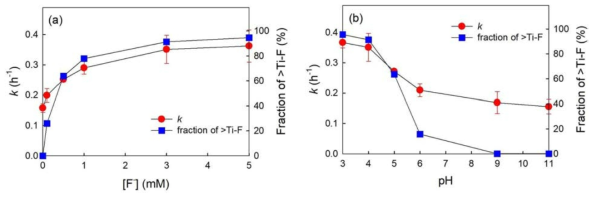 다양한 실험 조건하 F-TiO2/Pd 광활성 나노소재의 요소 분해 성능