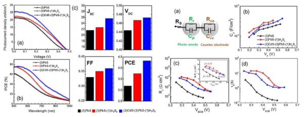 PbS 양자점 감응 광전극을 이용한 태양전지 효율 분석과 전하 재결합에 대한 임피던스 분석 결과