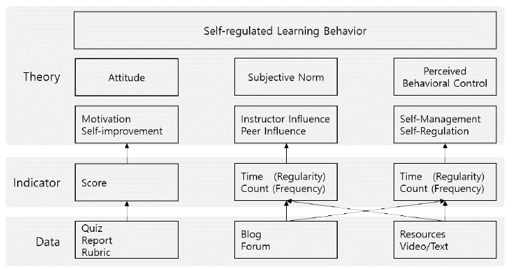 자기조절학습기반 행동지표 모델