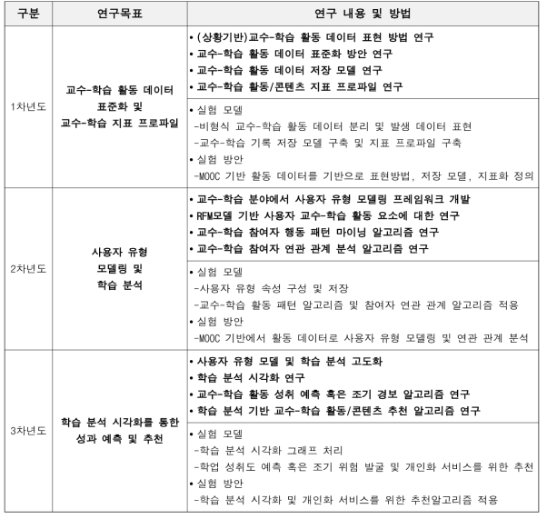 연차별 연구 목표 및 내용