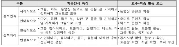 학습양식과 교수-학습 활동 요소 분류