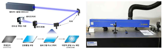 실험실에 구축 한 간섭리소그래피 장비 및 이를 이용한 대면적 균일 폴리머 패턴 제작 과정