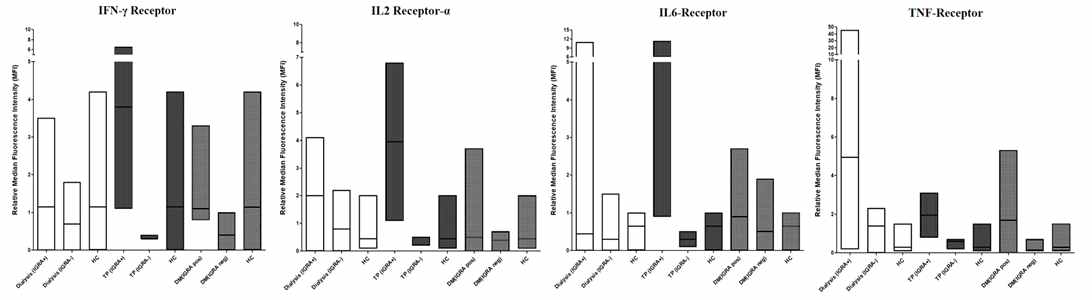 Major cytokine receptor mRNA expressions in between MTB infected and uninfected groups