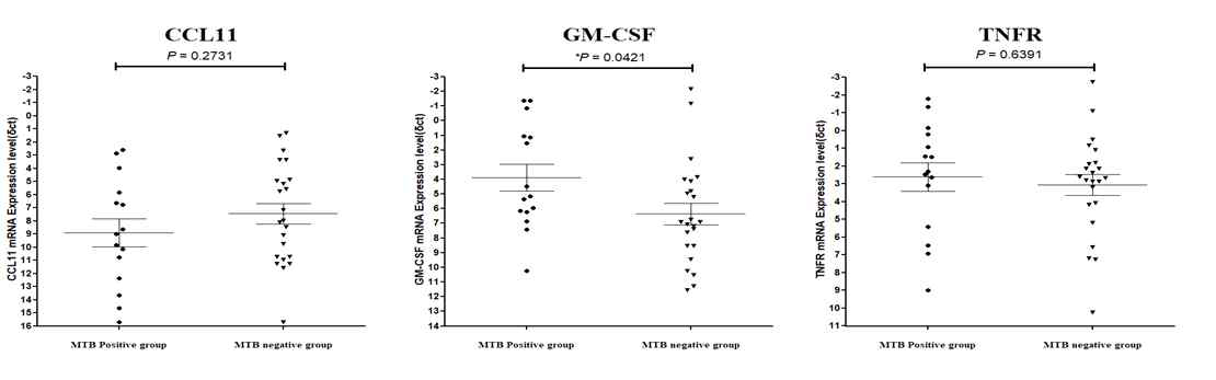 Evaluation of novel biomarkers in between MTB infected and uninfected groups