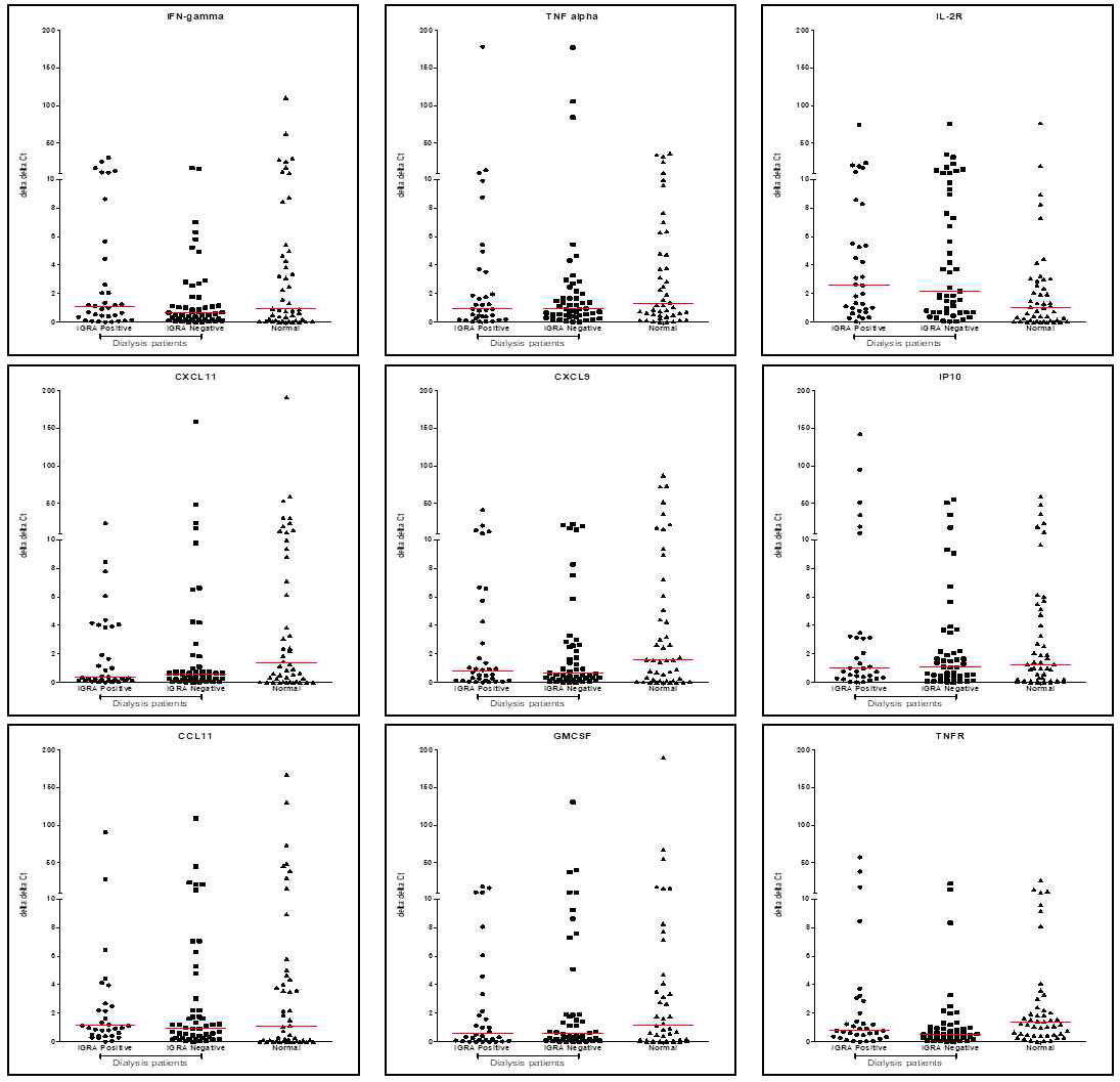 Evaluation of biomarkers from whole blood samples in between dialysis patients and healthy individuals