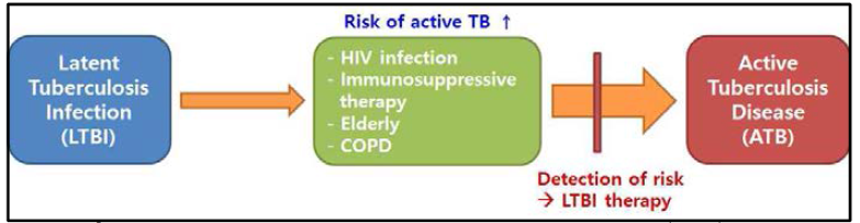 Detection of the risk of active tuberculosis (ATB) and LTBI therapy